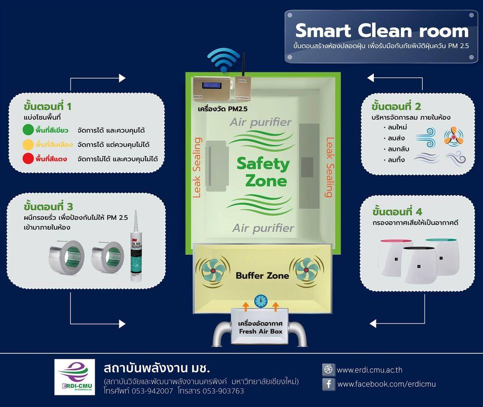 การสร้างห้อง Smart Clean Room