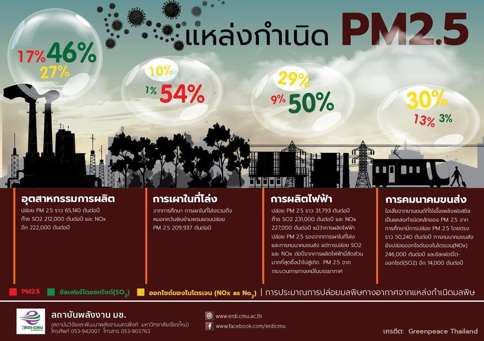 แหล่งกำเนิด PM 2.5