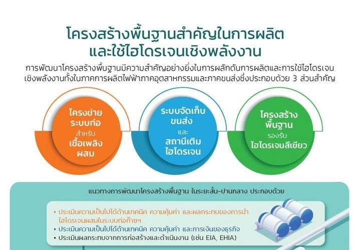 แนวทางการพัฒนาโครงสร้างพื้นฐาน รองรับการผลิตและการใช้ไฮโดรเจนเชิงพาณิชย์ของประเทศไทย